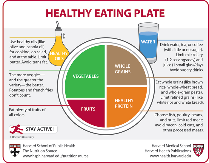 Harvard’s Version of MyPlate